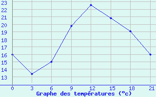 Courbe de tempratures pour Karabulak