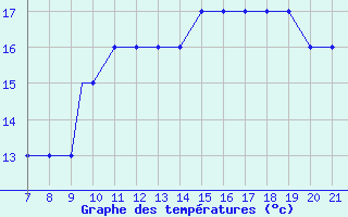 Courbe de tempratures pour Parma