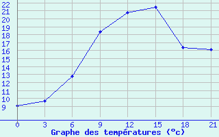 Courbe de tempratures pour Lubny