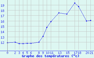 Courbe de tempratures pour Belfort (90)