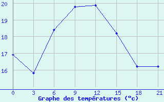 Courbe de tempratures pour Ai-Petri