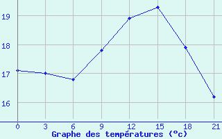 Courbe de tempratures pour Falsterbo