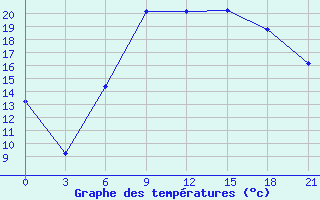 Courbe de tempratures pour Razgrad