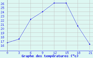 Courbe de tempratures pour Vetluga