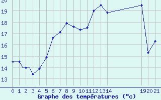 Courbe de tempratures pour Illesheim