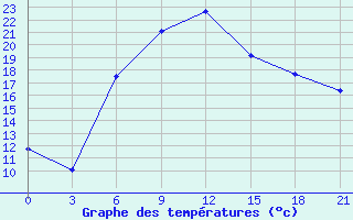 Courbe de tempratures pour Benina