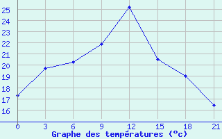 Courbe de tempratures pour San Sebastian / Igueldo