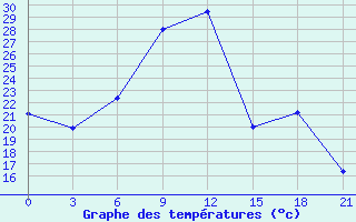 Courbe de tempratures pour Liubashivka