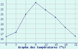 Courbe de tempratures pour Kazan