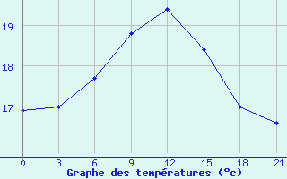 Courbe de tempratures pour Ivdel