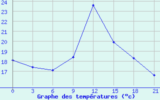 Courbe de tempratures pour Zlobin