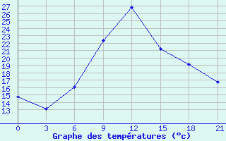 Courbe de tempratures pour Sliven