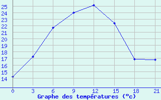 Courbe de tempratures pour Sarlyk