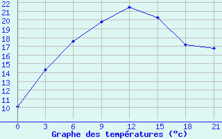 Courbe de tempratures pour Senkursk