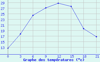 Courbe de tempratures pour Sorocinsk