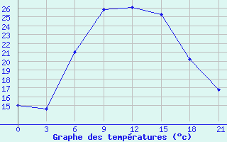 Courbe de tempratures pour Gus