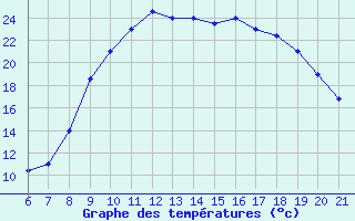 Courbe de tempratures pour Tetuan / Sania Ramel