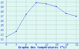 Courbe de tempratures pour Novaja Ladoga