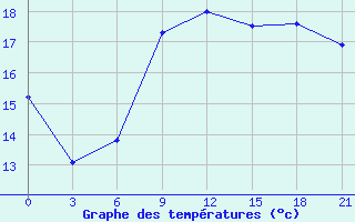 Courbe de tempratures pour Arzew