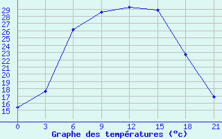 Courbe de tempratures pour Malye Derbety