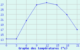 Courbe de tempratures pour Balasov