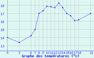 Courbe de tempratures pour Giresun