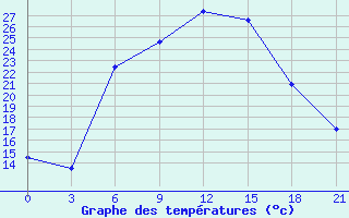 Courbe de tempratures pour Zaporizhzhia