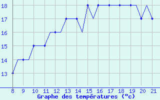 Courbe de tempratures pour Warton