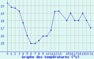 Courbe de tempratures pour Logrono (Esp)