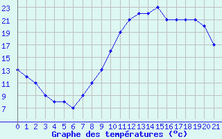 Courbe de tempratures pour Dolembreux (Be)