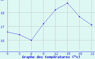 Courbe de tempratures pour San Sebastian / Igueldo