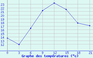 Courbe de tempratures pour Primorsko-Ahtarsk