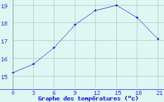 Courbe de tempratures pour Klaipeda