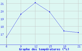 Courbe de tempratures pour El Khoms