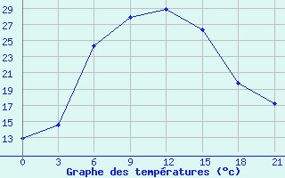 Courbe de tempratures pour Bol