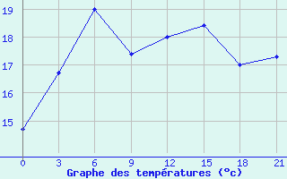 Courbe de tempratures pour Ai-Petri