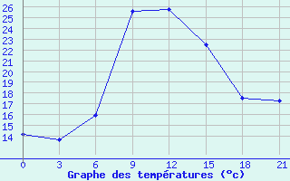 Courbe de tempratures pour Pyrgela