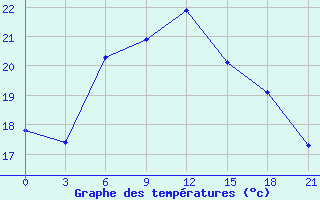 Courbe de tempratures pour Kostroma