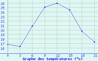 Courbe de tempratures pour Har-knaan