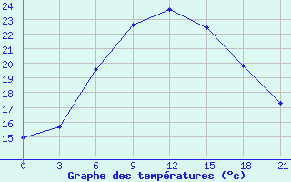 Courbe de tempratures pour Gap Meydan