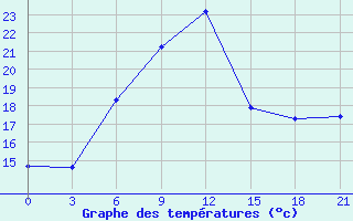 Courbe de tempratures pour Yenisehir