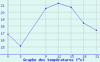 Courbe de tempratures pour Aburdees