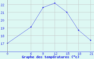 Courbe de tempratures pour Dabaa