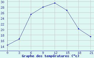 Courbe de tempratures pour Pereljub