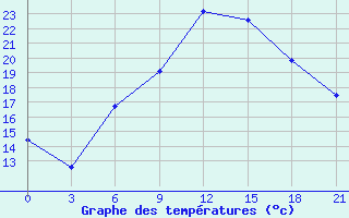 Courbe de tempratures pour Kirovohrad