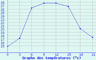 Courbe de tempratures pour Aleksandrov-Gaj