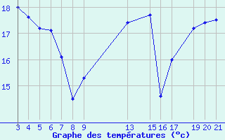 Courbe de tempratures pour le bateau AMOUK62