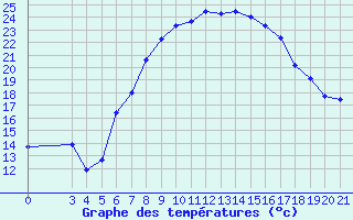 Courbe de tempratures pour Podgorica-Grad