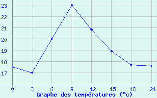 Courbe de tempratures pour Livny