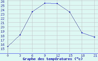 Courbe de tempratures pour Saim